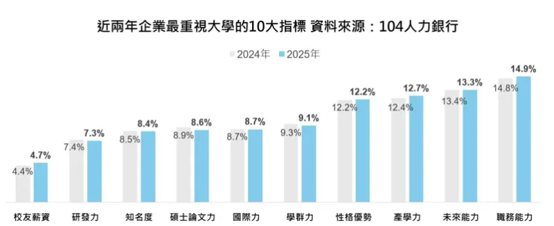 ▲近兩年企業最重視大學的10大指標。（圖／104人力銀行提供）