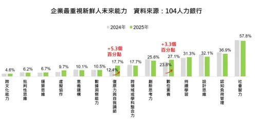 ▲企業最重視新鮮人未來能力。（圖／104人力銀行提供）