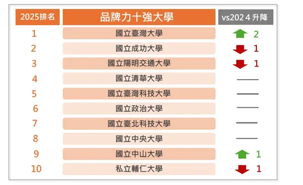 ▲2025最佳大學品牌力獲獎學校。（圖／104人力銀行提供）