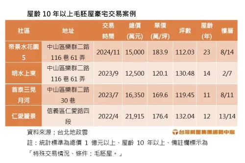 ▲屋齡10年以上毛胚屋豪宅交易案例。(圖/台灣房屋提供) ▲屋齡10年以上毛胚屋豪宅交易案例。(圖/台灣房屋提供)