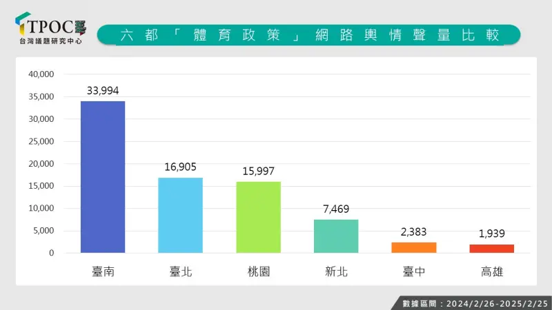 ▲在六都當中，台南市的體育政策獲得壓倒性的討論聲量之冠。（圖／取自TPOC台灣議題研究中心）