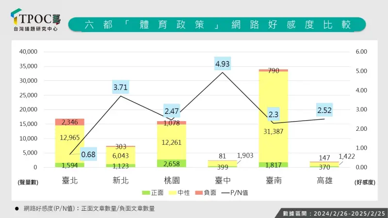 ▲台北大巨蛋問題頻發，民眾對北市府的好感度直線下墜，墊底六都。（圖／取自TPOC台灣議題研究中心）