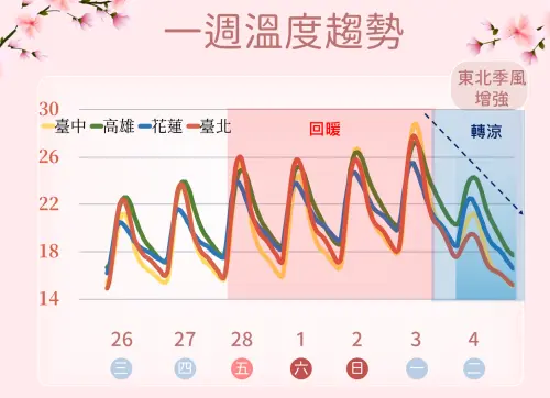 228連假期間氣溫回升,各地高溫都有25度以上,南台灣甚至有機會達到30度。(圖/中央氣象署) ▲228連假期間氣溫回升,各地高溫都有25度以上,南台灣甚至有機會達到30度。(圖/中央氣象署)