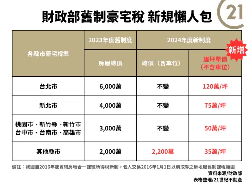 ▲財政部舊制豪宅稅新規懶人包 。（圖／21世紀不動產）