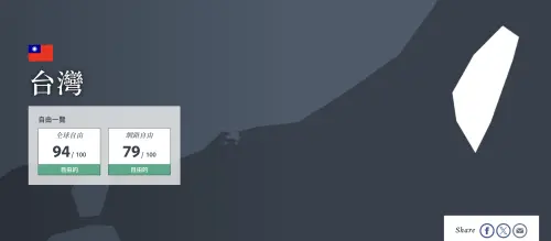 ▲自由之家表示，台灣從2021年以來，一直都維持自由度94分的高標，網路自由度評分也達79分。（圖／翻攝自由之家官網）
