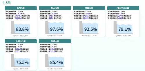 北台灣水庫蓄水量目前普遍達80%以上,石門水庫有83.8%。(圖/經濟部水利署) ▲北台灣水庫蓄水量目前普遍達80%以上,供應大台北用水的主力石門水庫有83.8%。(圖/經濟部水利署)
