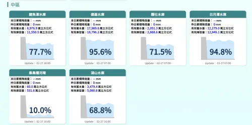 中部用水的主力德基水庫和日月潭水庫,目前蓄水量都在90%以上。(圖/經濟部水利署) ▲中部用水的主力德基水庫和日月潭水庫,目前蓄水量都在90%以上。(圖/經濟部水利署)