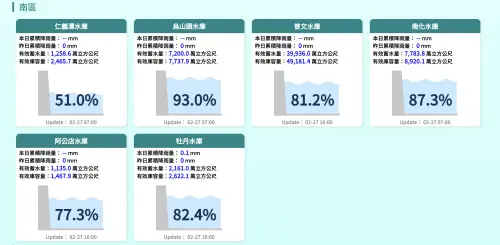 南台灣即將進入枯水期,雖然目前各水庫的蓄水量還算樂觀,但仍要養成節約用水的生活習慣。(圖/經濟部水利署) ▲南台灣即將進入枯水期,雖然目前各水庫的蓄水量還算樂觀,但仍要養成節約用水的生活習慣。(圖/經濟部水利署)