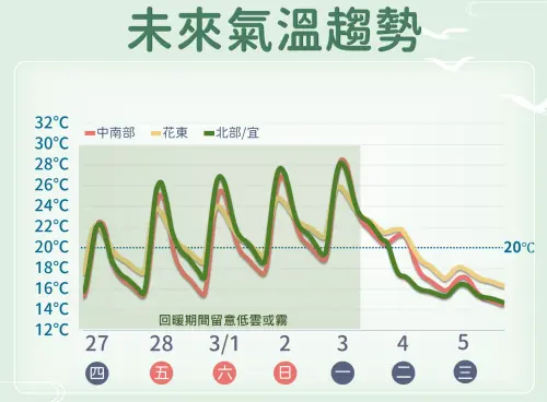 ▲228連假氣溫溫暖偏熱，下週二冷空氣南下襲台，將出現雪崩式降溫。（圖／中央氣象署）