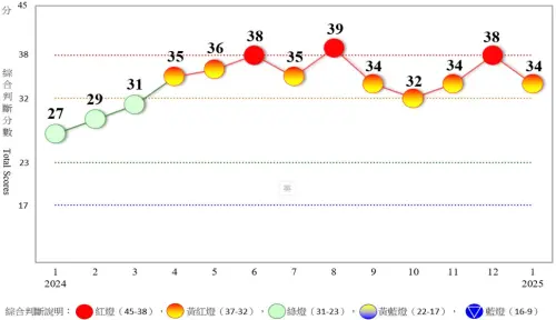 景氣對策信號為34分,從去年12月的紅燈,衰退為黃紅燈。 ▲景氣對策信號為34分,從去年12月的紅燈,衰退為黃紅燈。(圖/取自國發會報告)