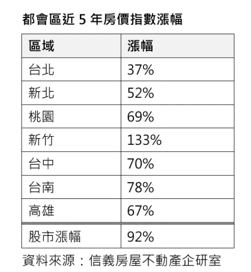 ▲都會區近5年房價指數漲幅。(圖/信義房屋提供) ▲都會區近5年房價指數漲幅。(圖/信義房屋提供)
