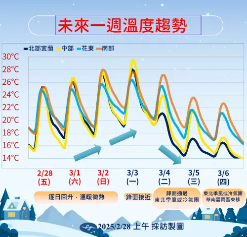 下週二到下週四北方來的冷氣團或東北季風影響,溫度將一夜暴跌超過10度。(圖/中央氣象署提供) ▲下週二到下週四北方來的冷氣團或東北季風影響,溫度將一夜暴跌超過10度。(圖/中央氣象署提供)