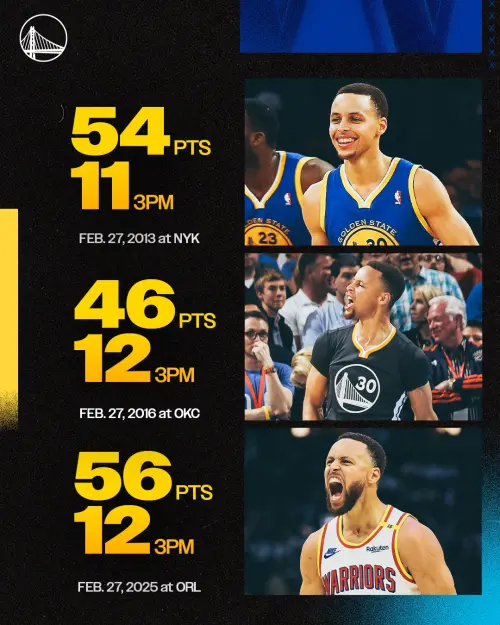 金州勇士今(28)日在客場以121:115擊敗奧蘭多魔術,超級球星Stephen Curry上演驚人表現,全場命中12記三分球,狂砍本季新高的56分,再次展現其歷史級別的得分能力。 ▲金州勇士今(28)日在客場以121:115擊敗奧蘭多魔術,超級球星Stephen Curry上演驚人表現,全場命中12記三分球,狂砍本季新高的56分,再次展現其歷史級別的得分能力。(圖/取自金州勇士X)