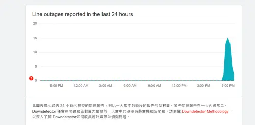 ▲據故障監測網「downdetector」數據顯示，從晚間5點左右開始，LINE就發生了應用程式故障問題，（圖／downdetector）