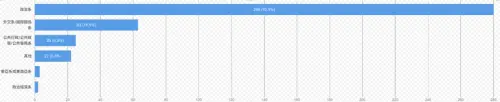 ▲圖一:您大學就讀哪一個科系?(圖/作者提供) ▲圖一:您大學就讀哪一個科系?(圖/作者提供)