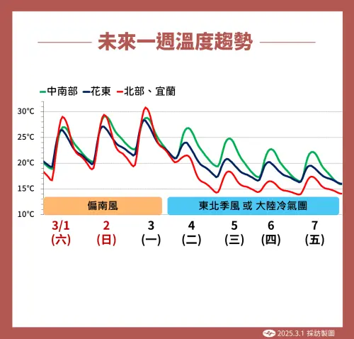 ▲下週二北台灣明顯降溫，高溫剩下20度左右，一夜降幅達到攝氏10度左右。