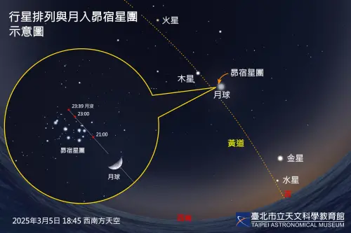 月球在3月5日晚上9點到午夜前,會通過天空中最明亮,俗稱「七姐妹星團」的昴宿星團。(圖/台北市立天文館提供) ▲月球在3月5日晚上9點到午夜前,會通過天空中最明亮,俗稱「七姐妹星團」的昴宿星團。(圖/台北市立天文館提供)