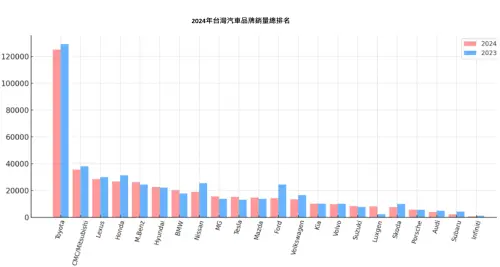 ▲台灣汽車品牌銷量排行2024年與2023年對比能發現，國產品牌Luxgen靠著電動車N7，締造出驚人的3倍銷量成長率。（圖／資料照）