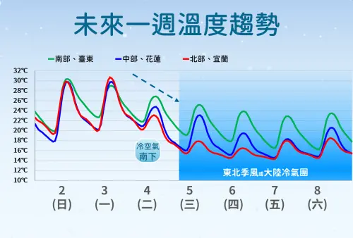 ▲週二有大陸冷氣團南下，氣溫一夜之間將下滑10度左右，冷氣團預估影響到週六。（圖／中央氣象署提供）