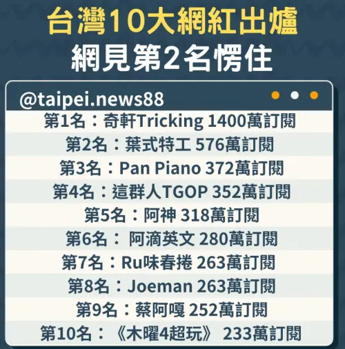 ▲去年，YouTube頻道「世界之奇最Top」整理出的「台灣10大網紅排名」，在近日又受到網友討論（圖／雙北時事IG）