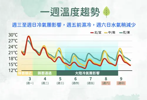 ▲週二有大陸冷氣團南下，氣溫一夜之間將下滑10度左右，冷氣團預估影響到週六。（圖／中央氣象署提供）