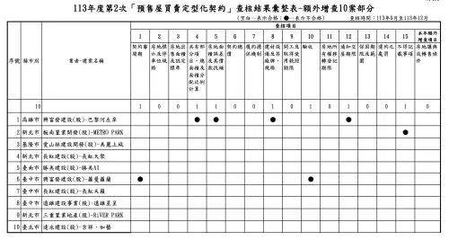 ▲全國銷售戶數排名前10名之建案增查，有3建案不符合規定。（圖／翻攝官網）