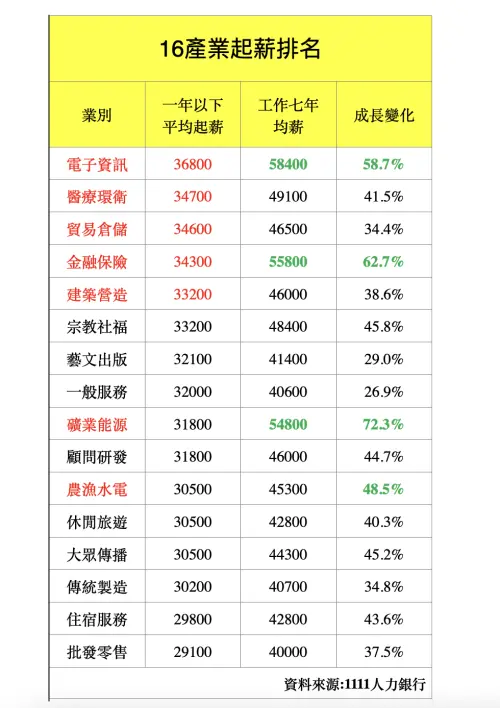 ▲工作一年以下平均起薪，前5名分別是電子資訊、醫療環衛、貿易倉儲、金額保險、建築營造，金融保險和礦業能源則是調薪幅度大。（圖／1111人力銀行提供）