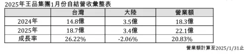 王品初瓦歇業!專家揭不敵涓豆腐、兩餐3大原因:韓料這風潮已過 ▲2025年王品集團1月份自結營收彙整表。(圖/王品集團提供)
