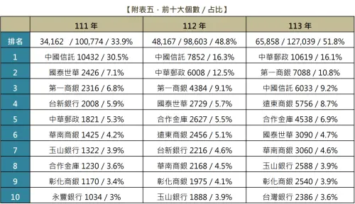 ▲2024年金融機構警示帳戶10大排行榜（圖／最高檢察署提供）