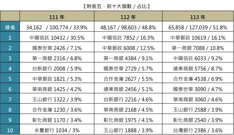 ▲2022年到2024年金融機構警示帳戶10大排行榜(圖/最高檢察署提供)