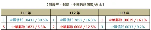 ▲中華郵政對照中國信託警示帳戶3年變化（圖／最高檢察署提供）