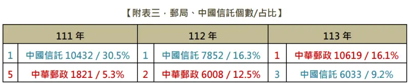 ▲中華郵政對照中國信託警示帳戶3年變化(圖/最高檢察署提供)