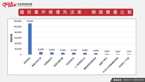 ▲國民黨所推優先法案：網路聲量比較。（圖／QuickseeK提供）
