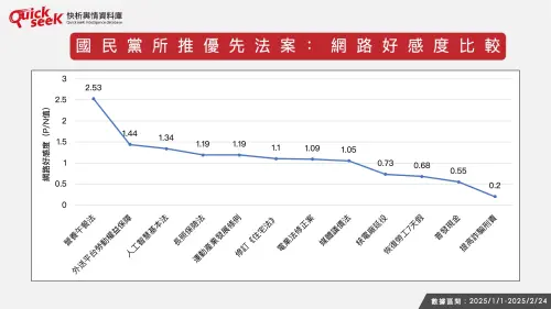 ▲國民黨所推優先法案：網路好感度比較。（圖／QuickseeK提供）