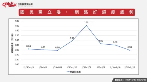 ▲國民黨立委：網路好感度趨勢。（圖／QuickseeK提供）