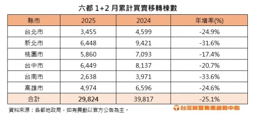 ▲2025前2個月六都買賣移轉棟數據。(圖/台灣房屋提供) ▲2025前2個月六都買賣移轉棟數據。(圖/台灣房屋提供)