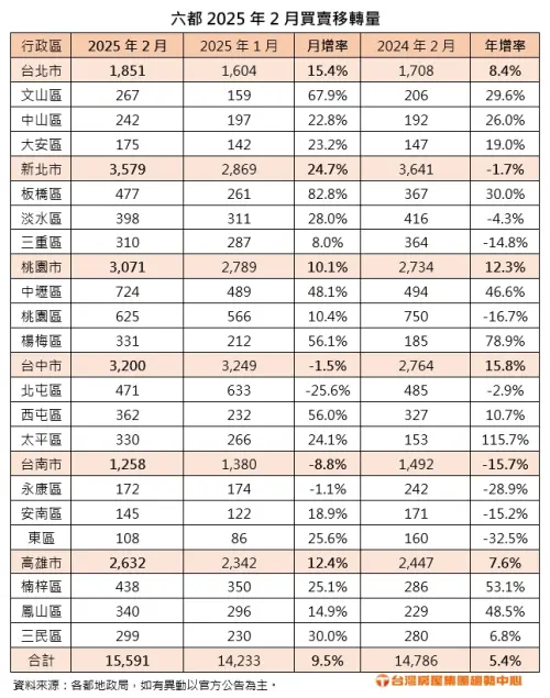 六都2025年2月買賣移轉量。(圖/台灣房屋提供) ▲六都2025年2月買賣移轉量。(圖/台灣房屋提供)