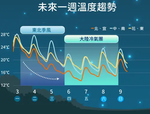 ▲大陸冷氣團南下，預估影響到週日清晨。（圖／中央氣象署提供）