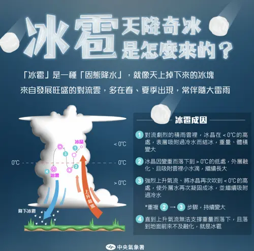 冰雹成因、原理,當球狀的冰塊太重,重到上升氣流的浮力也支撐不住時,就會掉落地面。(圖/中央氣象署) ▲冰雹成因、原理,當球狀的冰塊太重,重到上升氣流的浮力也支撐不住時,就會掉落地面。(圖/中央氣象署)