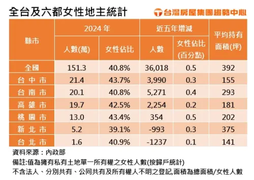 ▲全台及六都女性地主統計。(圖/台灣房屋集團提供) ▲全台及六都女性地主統計。(圖/台灣房屋集團提供)