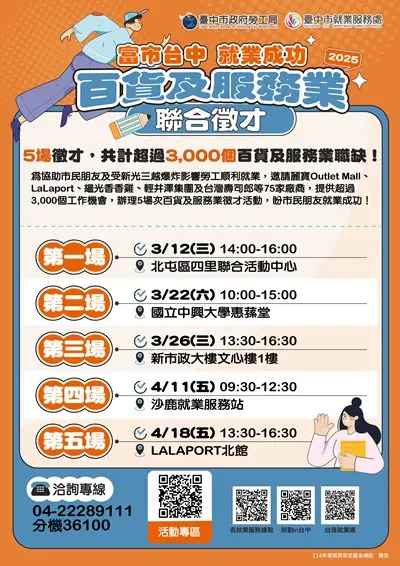 ▲助新光案影響勞工轉職就業，台中市勞工局在山海屯區連辦5場徵才，釋出3千職缺。（圖／勞工局提供）