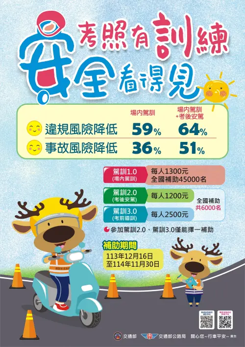 ▲機車族考駕照有補助，最多補助3,800元。（圖／公路局）