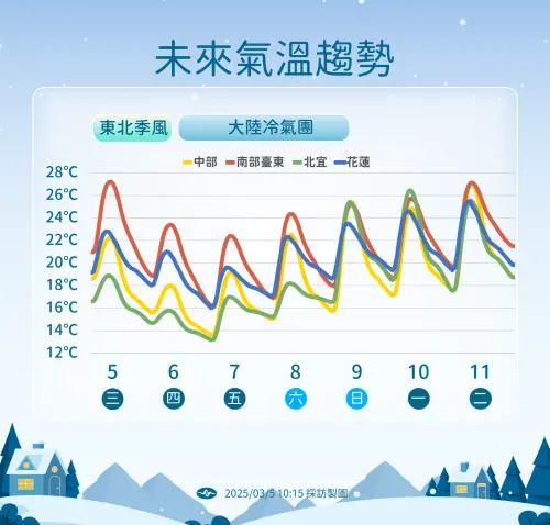 ▲大陸冷氣團南下，週四晚上至週五清晨氣溫最低，北台灣可能跌破10度。（圖／中央氣象署提供）