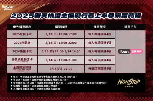 ▲球團公布2025年上半季門票購票時程，金猿卡友、年間席、樂猿卡友與聯名卡友將依序享有優先購票權，3月15日全面開賣！（圖／樂天桃猿提供）