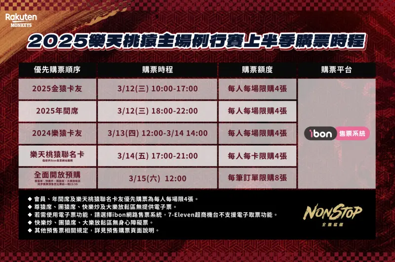 ▲球團公布2025年上半季門票購票時程，金猿卡友、年間席、樂猿卡友與聯名卡友將依序享有優先購票權，3月15日全面開賣！（圖／樂天桃猿提供）