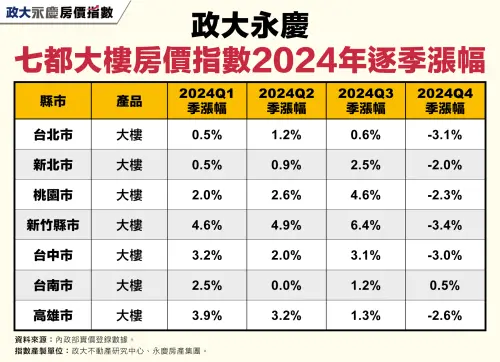 ▲政大永慶七都大樓房價指數2024年逐季漲幅。(圖/永慶房屋提供) ▲政大永慶七都大樓房價指數2024年逐季漲幅。(圖/永慶房屋提供)
