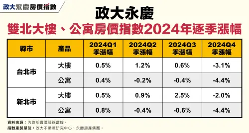 ▲政大永慶雙北大樓、公寓房價指數2024年逐季漲幅。(圖/永慶房屋提供) ▲政大永慶雙北大樓、公寓房價指數2024年逐季漲幅。(圖/永慶房屋提供)