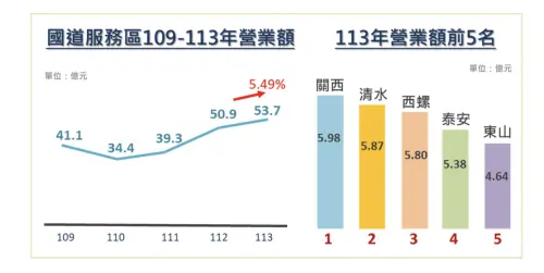 2024年國道服務區營收數據,關西服務區5.98億元位居龍頭,清水服務區5.87億元排名第二。(圖/高公局提供) ▲2024年國道服務區營收數據,關西服務區5.98億元位居龍頭,清水服務區5.87億元排名第二。(圖/高公局提供)