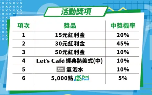 全家推出「點數到期大Fun送」輪盤遊戲,會員可使用3000點參與遊戲,有機會獲得紅利金。(圖/全家提供) ▲全家推出「點數到期大Fun送」輪盤遊戲,會員可使用3000點參與遊戲,有機會獲得紅利金。(圖/全家提供)