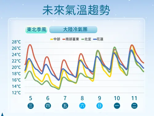 ▲大陸冷氣團南下，週四晚上至週五清晨氣溫最低，北台灣可能跌破10度。（圖／中央氣象署提供）
